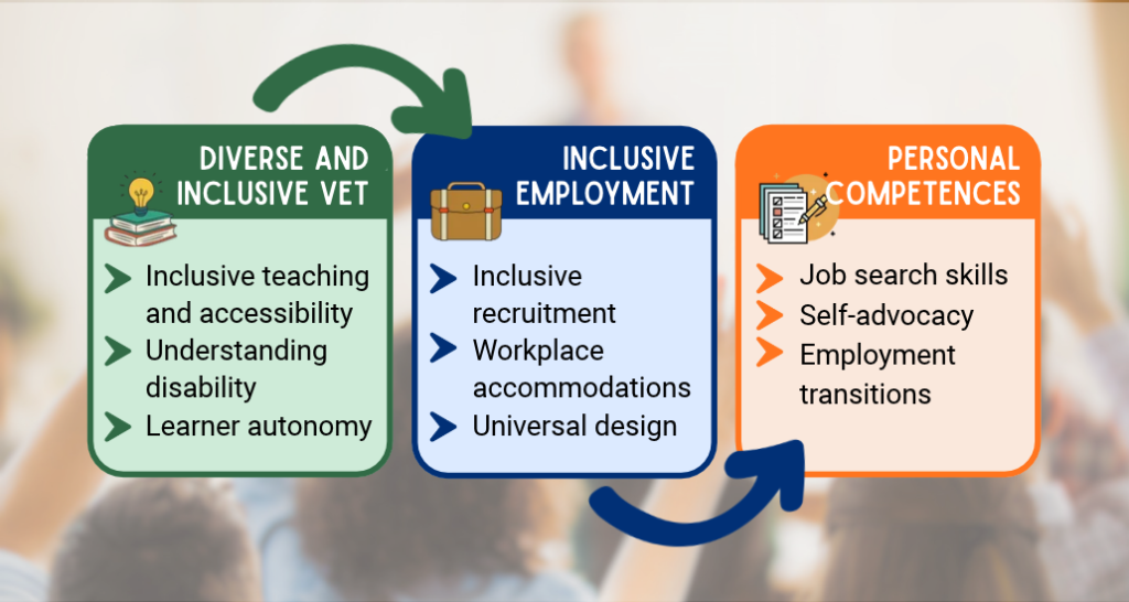 Infographic illustrating the three W.I.N. training programmes: Diverse and Inclusive VET, covering inclusive teaching, disability awareness and learner autonomy; Inclusive Employment, focusing on recruitment, workplace accommodations and universal design; and Personal Competences, covering job search skills, self-advocacy and employment transitions. Curved arrows connect the three programmes