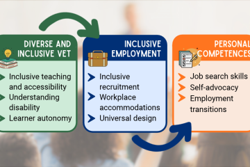 Infographic illustrating the three W.I.N. training programmes: Diverse and Inclusive VET, covering inclusive teaching, disability awareness and learner autonomy; Inclusive Employment, focusing on recruitment, workplace accommodations and universal design; and Personal Competences, covering job search skills, self-advocacy and employment transitions. Curved arrows connect the three programmes